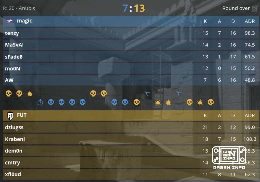 The second team in the quarter-finals becomes FUT! They win the match against magic with a score of 2:1. Counter-Strike