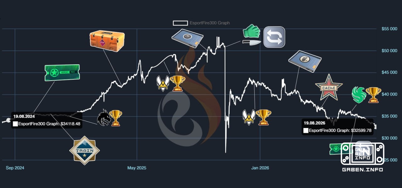 CS2 market returns to two years ago This timeline shows what's happened in the game since the market index was about the...