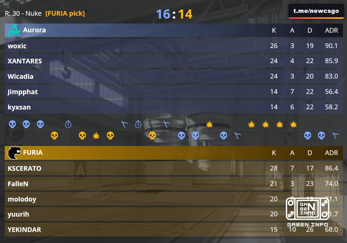 Aurora and FURIA go to Mirage because they were the first to match the score in the match!