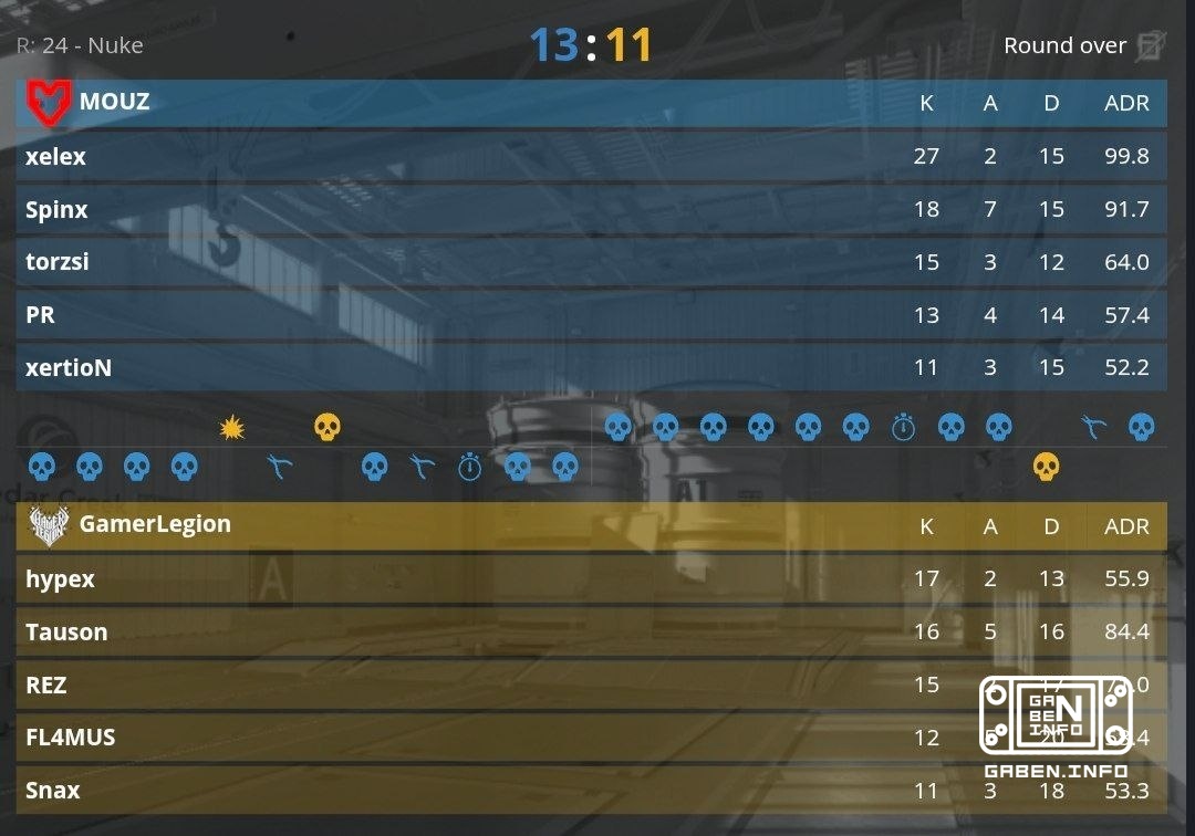 MOUZ closes GamerLegion with a score of 2:1. Counter-Strike