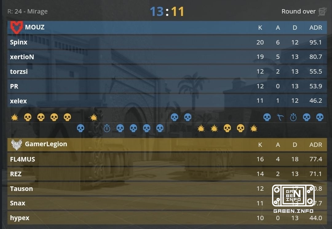MOUZ closes GamerLegion with a score of 2:1. Counter-Strike