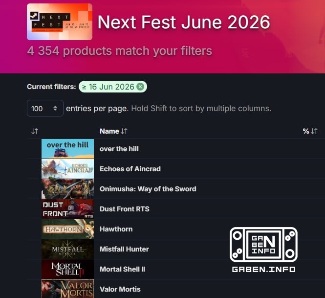 😱 To understand the scale of competition for player time, let's look at the number of demos at the current Steam Next Fe...