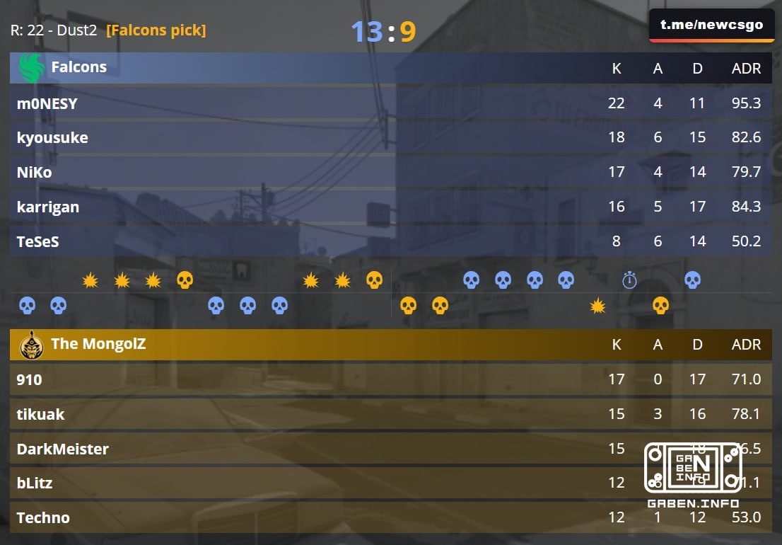 The Falcons are in the quarterfinals Esport World Cup 2026!