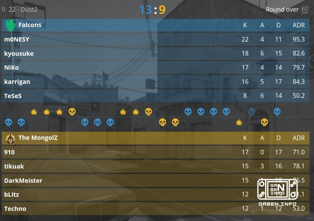 The Falcons advance to the quarterfinals of the 2026 EWC by winning the game against The MongolZ 2-0. Counter-Strike