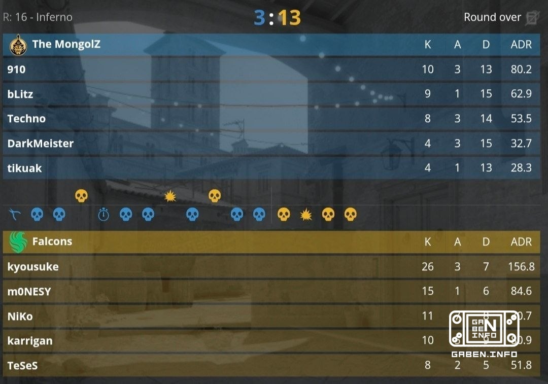The Falcons advance to the quarterfinals of the 2026 EWC by winning the game against The MongolZ 2-0. Counter-Strike
