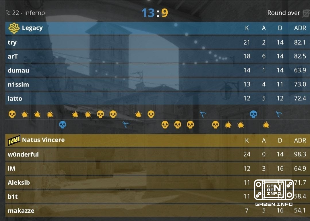 The NaVi head home to follow The MongolZ, losing to Legacy 2-0. Counter-Strike