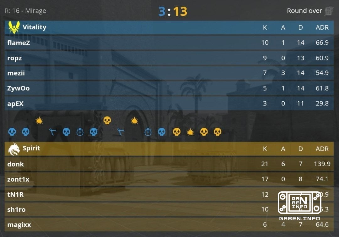 Spirit defeated Vitality 2-1 to advance to the semifinals! Counter-Strike