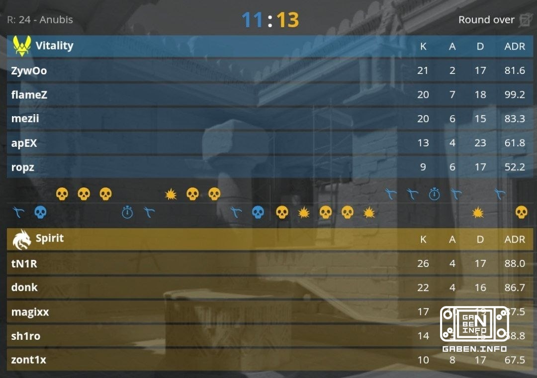 Spirit defeated Vitality 2-1 to advance to the semifinals! Counter-Strike
