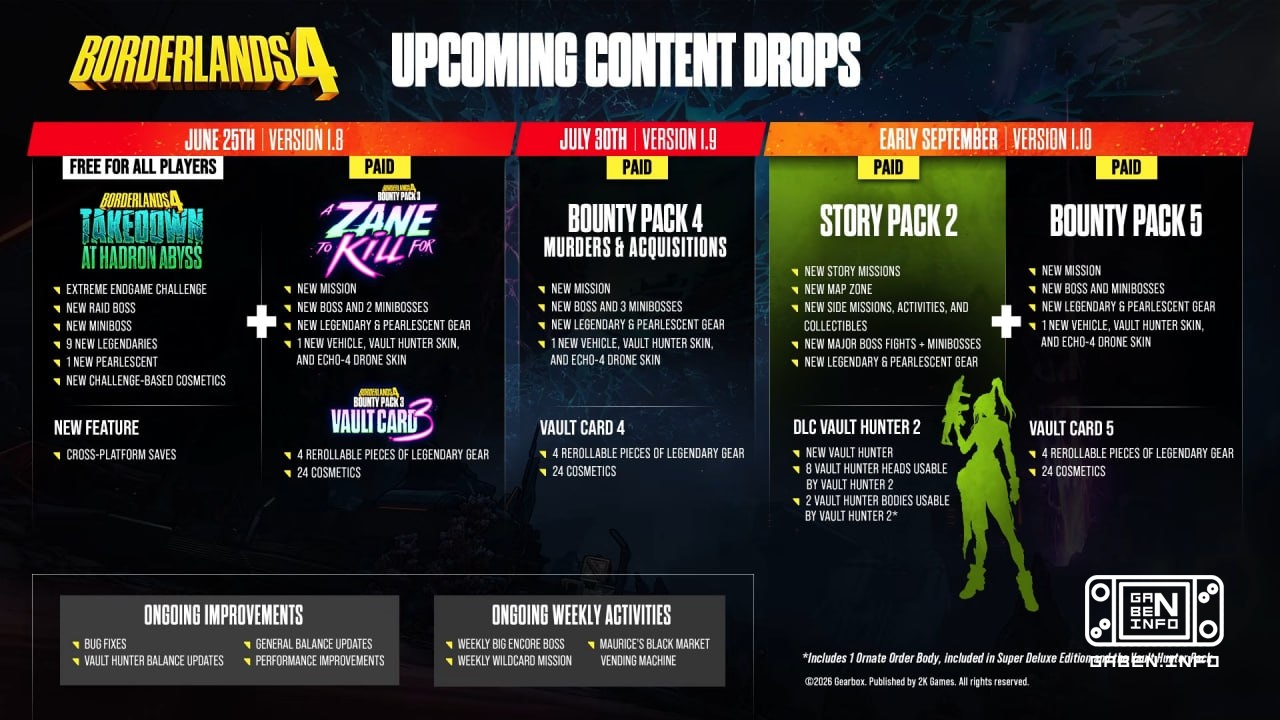 Gearbox, Borderlands 4'ün yaz için geliştirilmesine yönelik bir yol haritası sundu: önümüzdeki hafta atıcı, oyun sonu ba...