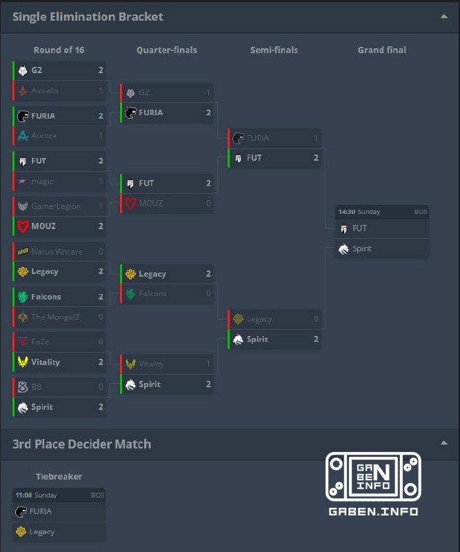 Final grid of the playoffs before the final day