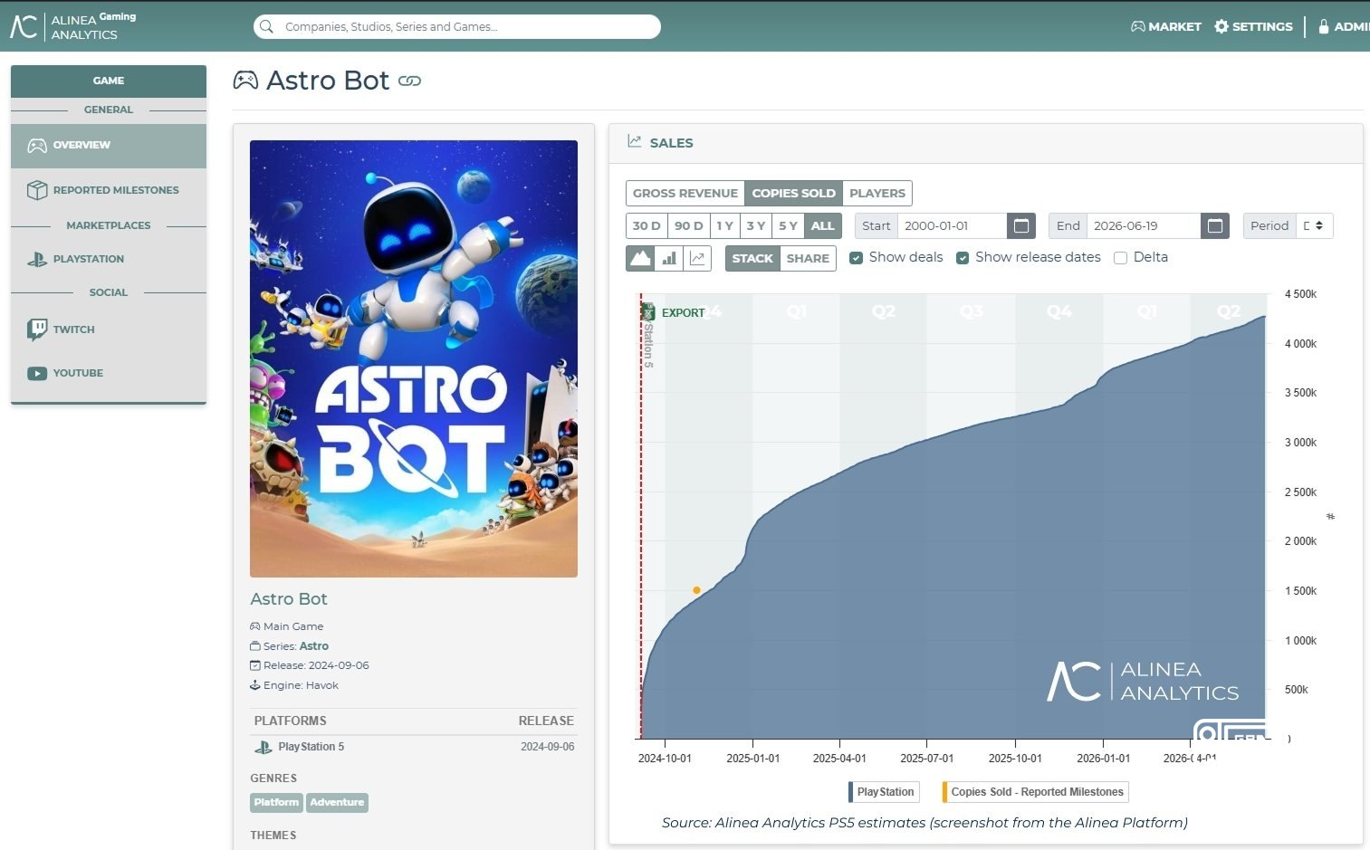 Astro Bot продалась тиражом 4,3 млн копий, если верить Alinea Analytics Предположительный бюджет игры составил 100 млн д...