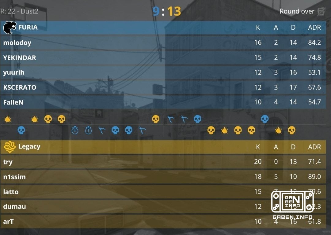 Legacy take the bronze, beating FURIA with a score of 2:1. Counter-Strike