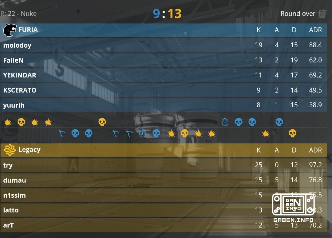Legacy take the bronze, beating FURIA with a score of 2:1. Counter-Strike