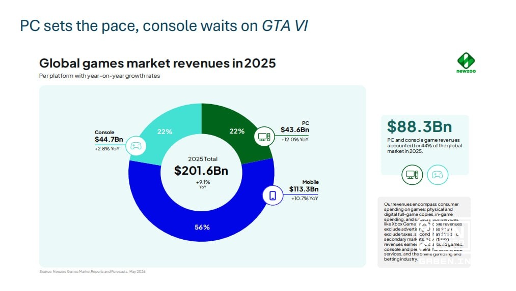 ستتجاوز إيرادات الألعاب العالمية 200 مليار دولار في عام 2025، وفقًا لتقرير ربع سنوي صادر عن شركة الأبحاث Newzoo.ويشير أي...