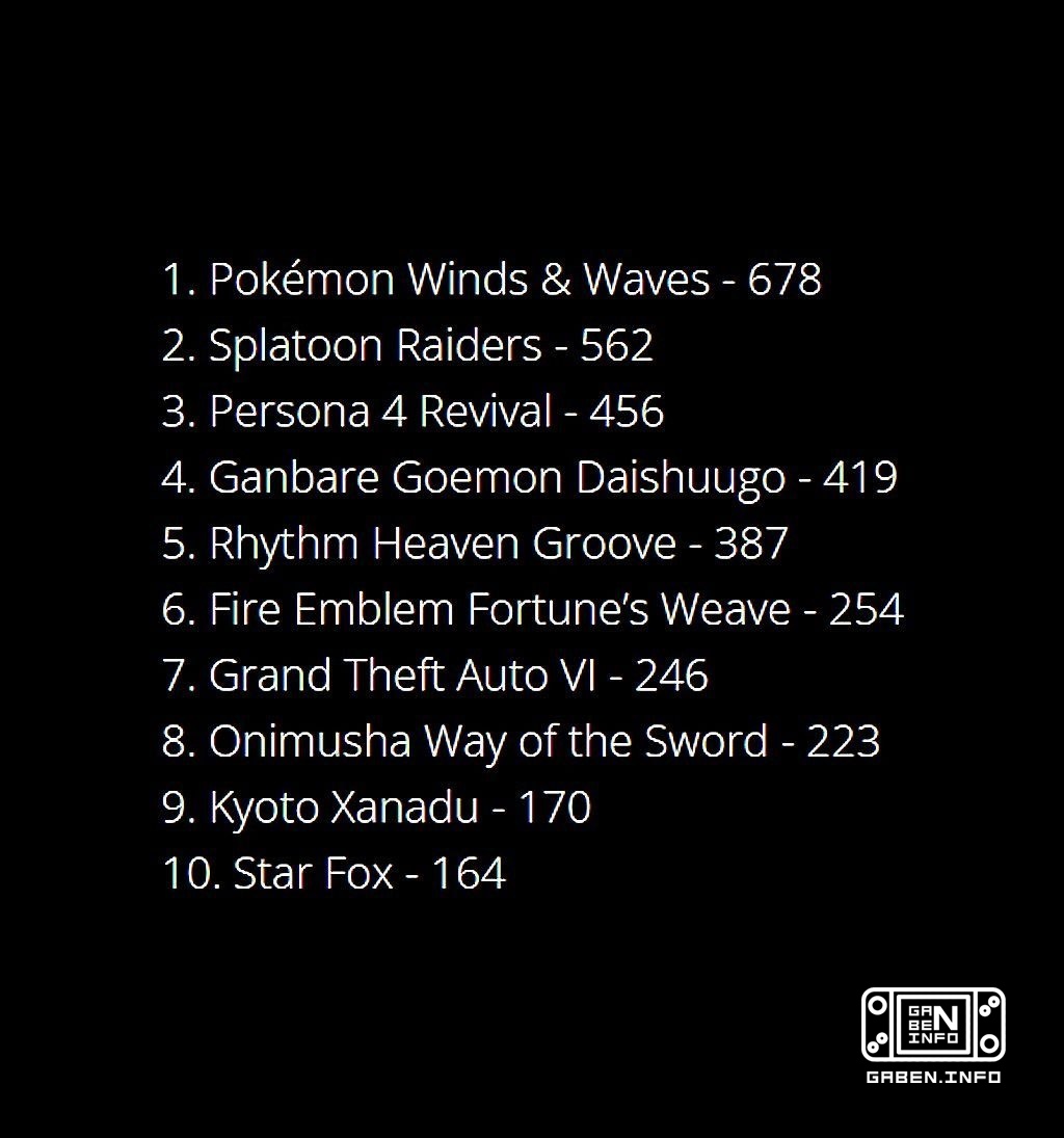 Pokemon و Squid در رتبه بندی مورد انتظارترین بازی های ژاپن از GTA 6 پیشی گرفتند. اخیرا یک نظرسنجی توسط Famitsu انجام شده...