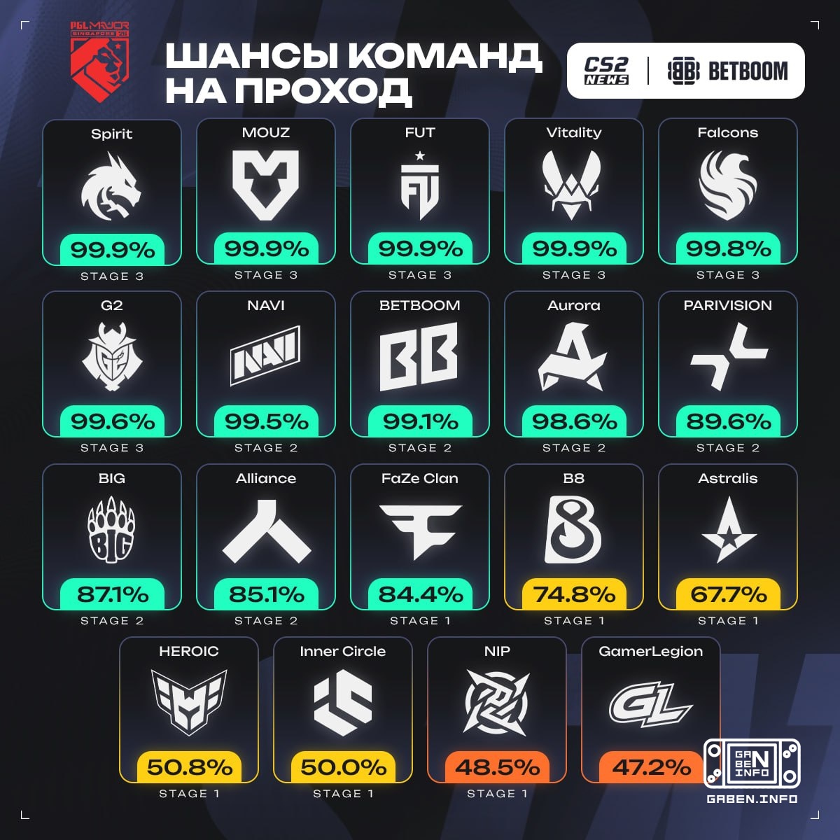 Spirit, MOUZ, FUT i Vitality są jedynymi drużynami, które już teraz zagwarantowały sobie miejsce na PGL Major Singapore ...