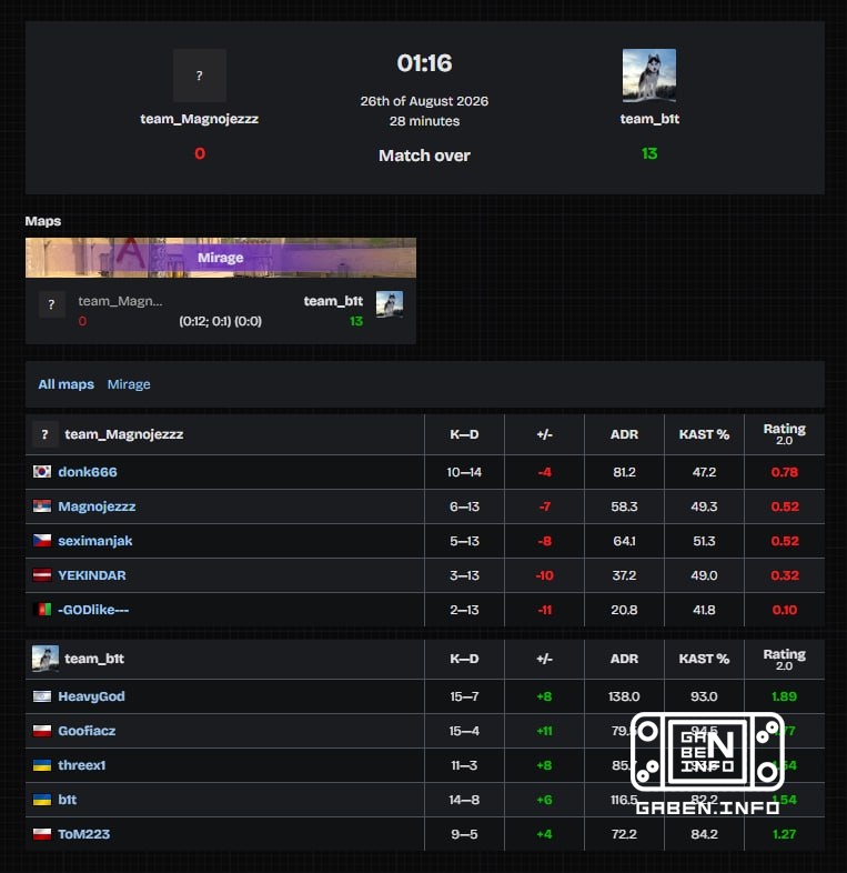 😨 DONK ПРОИГРАЛ НА FACEIT СО СЧЁТОМ 0:13 ПРОТИВ 🇺🇦 B1T И 🇮🇱 HEAVYGOD — 🇷🇺 Даня сделал всего 10 киллов за игру... ➡️ В ко...