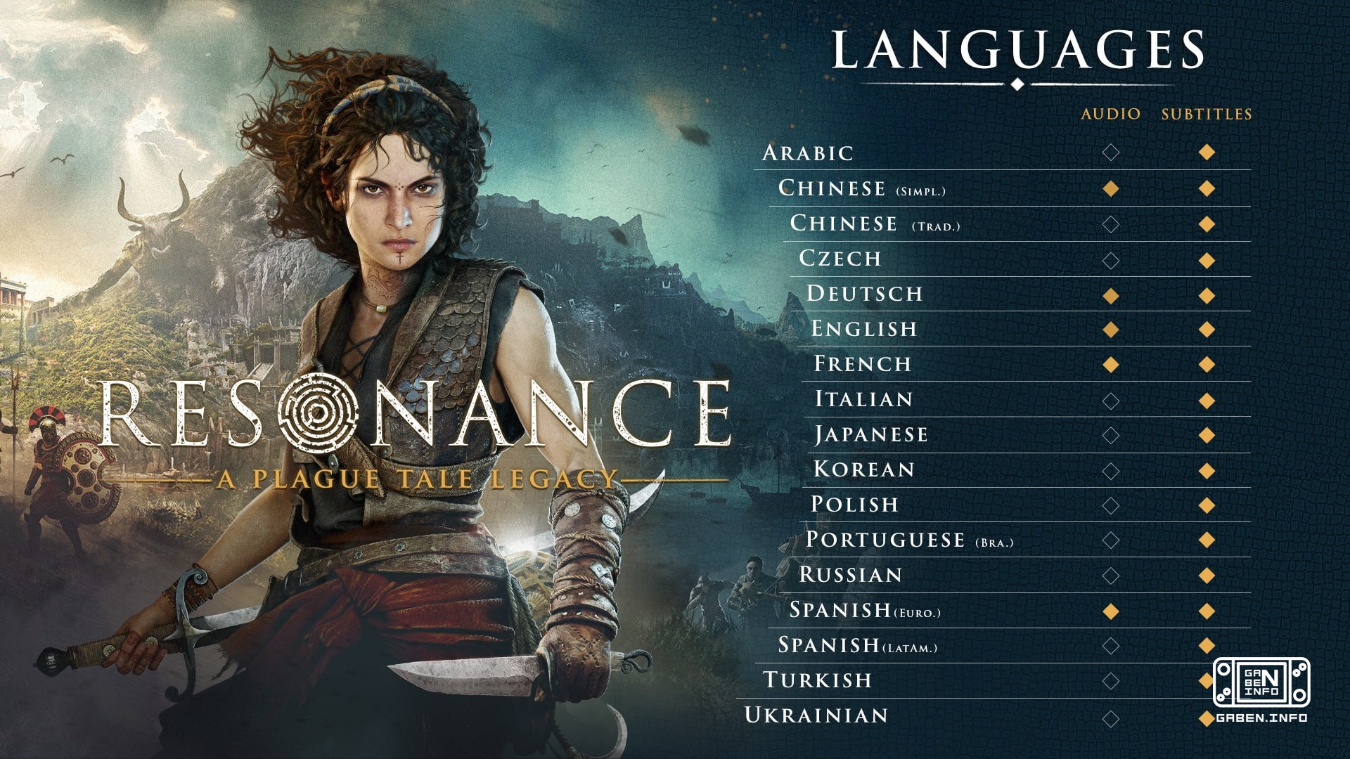 Авторы Resonance: A Plague Tale Legacy опубликовали картиночку с переводами игры, куда включен русский язык Слава богу, ...