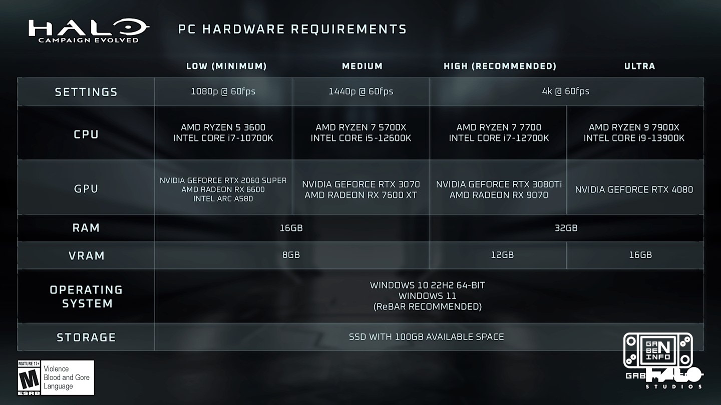 سیستم مورد نیاز Halo: Campaign Evolved شما را مجبور می کند برای اجرا یک دستگاه Steam بخرید. و با کمال تعجب، بازی روی Unr...