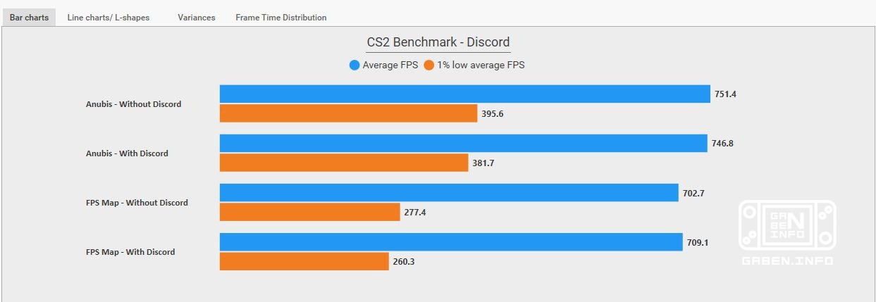 Data miner Thour tested the impact of discord on performance in CS2. Tested on an empty server + FPS benchmark card: 📊 A...