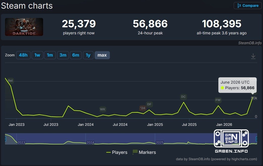 Скитарии оказались самым популярным дополнением для Warhammer 40,000: Darktide Вчера новый класс привлёк в игру более 56...