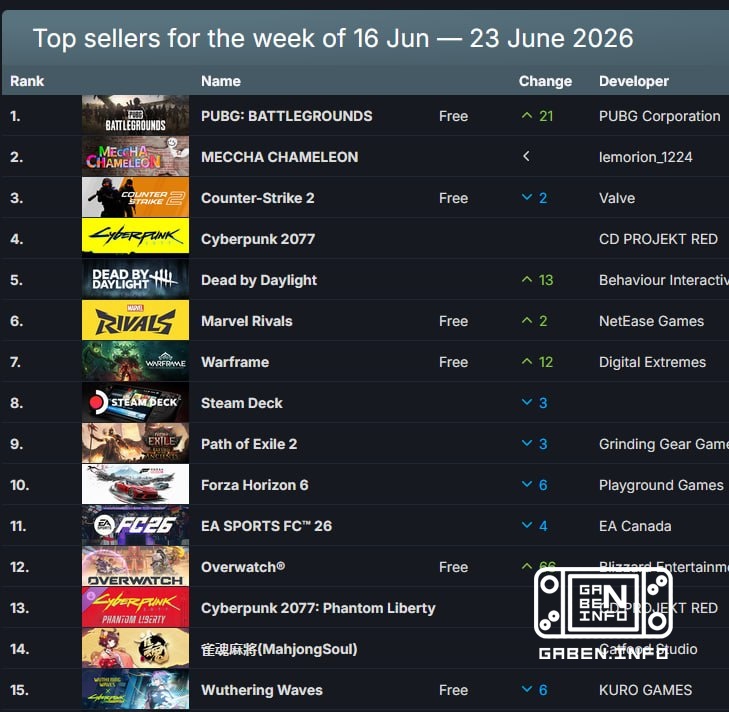 📊 می خواهم چند پاراگراف در مورد نمودار فروش Steam در هفته گذشته بنویسم.یکی دیگر از پدیده های مستقل MECCHA CHAMELEON ظاهر...