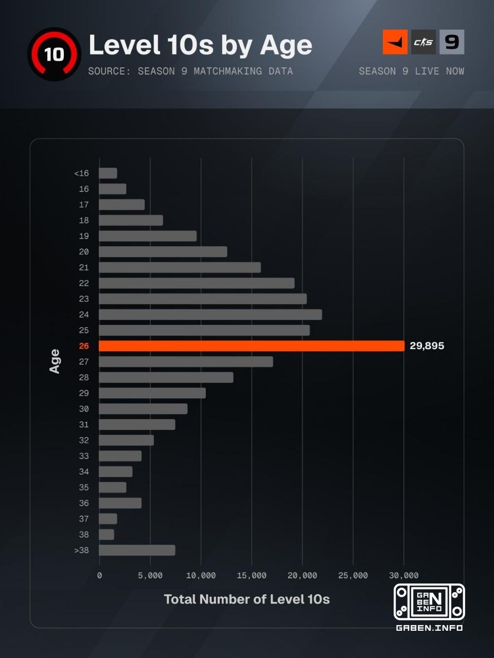 FACEITは,最も高いレベル10のプレイヤーの濃度が26人のユーザーの中で見られる統計を出した. サービスでは,人々がゲームに先入らない新たな段階に進むことで,26歳以降のレベル10の減少を説明している.