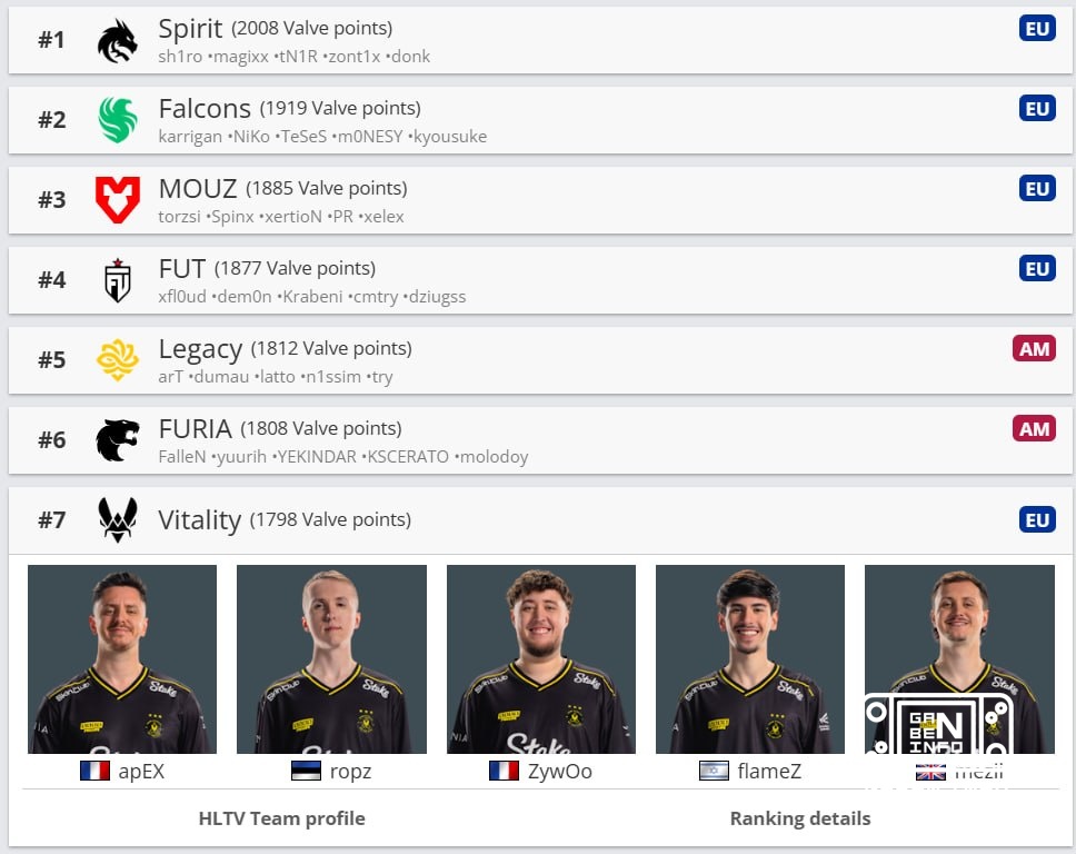 🇪 Zespół Vitality z ciekawych graczy z całej Europy i Izraela rozpoczął swoją podróż do top-10 są już siódmimi na świeci...