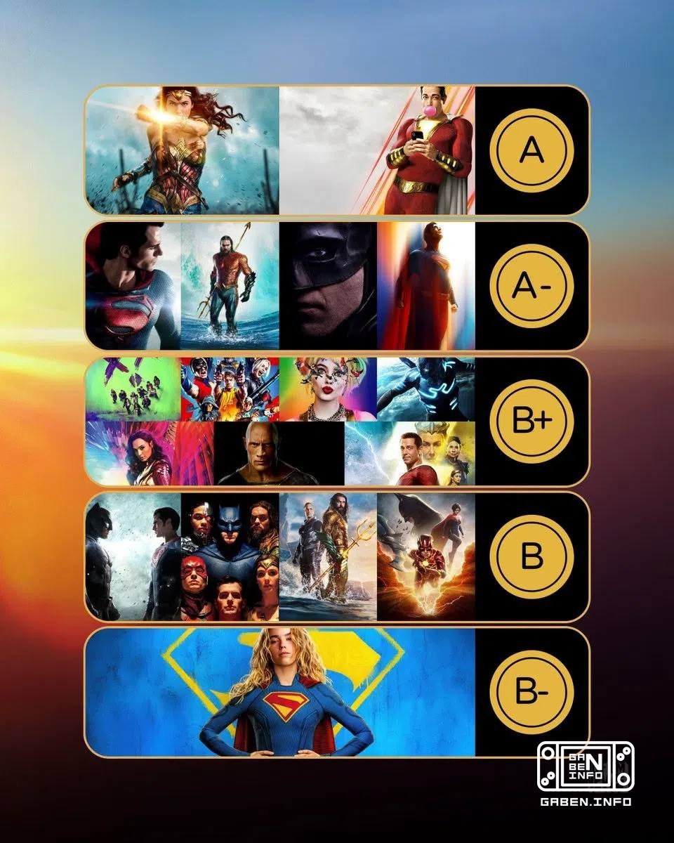 🔽Supergirl obtient un B- sur CinemaScore C’est inférieur à tous les projets de l’ère précédente de Cinematic Universe. •...