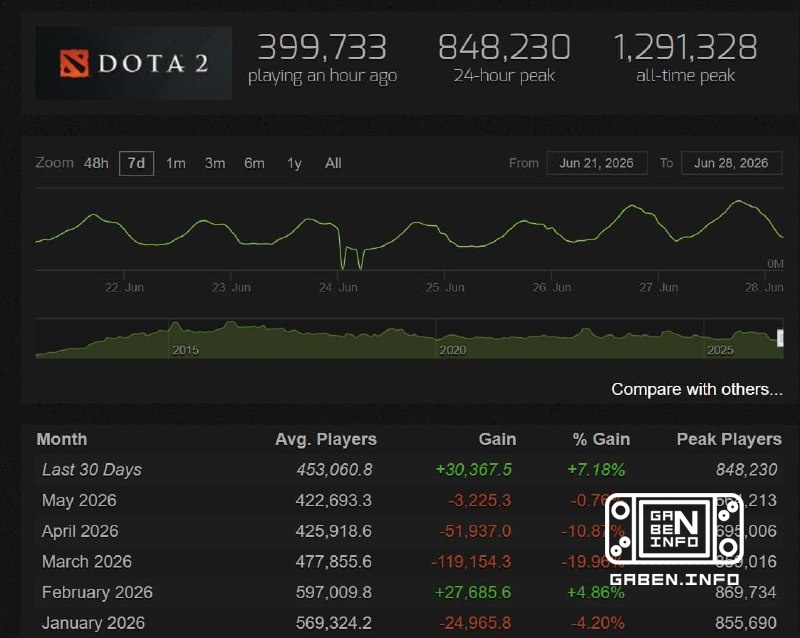 Peak online Dota grew by 200,000 people after the release of Dark Carnival Did you like the event?👍👎