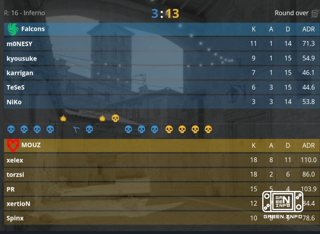 MOUZ به نیمه نهایی می رسند و فالکنز را با ۲:۱ می شکستند. Counter-Strike