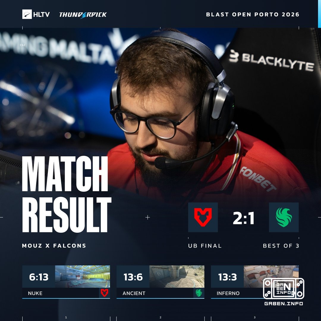I MOUZ si dimostrano più forti e entrano immediatamente in semifinale del torneo. 🇪 Falcons in quarto finale.