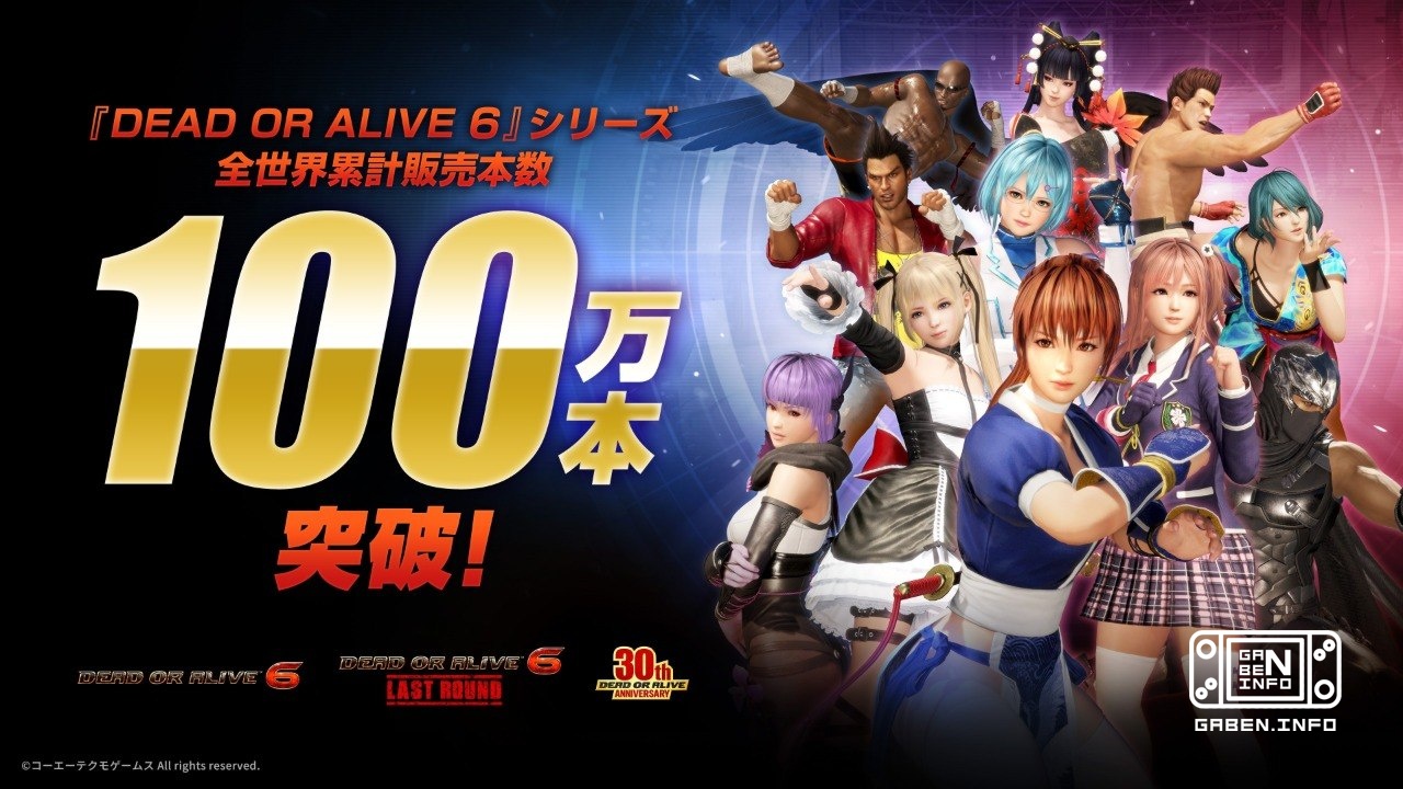 С выходом ремастера Dead or Alive 6, оба издания добрались до общей отметки в 1 млн проданных копий Надеемся, что хотя б...