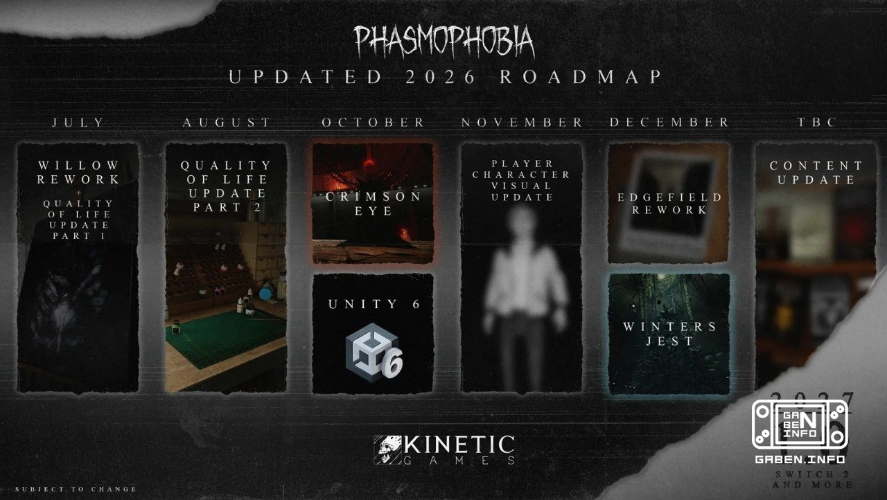 The release of Phasmophobia 1.0 has been postponed to 2027 to ensure quality content. The version of the game for Ninten...
