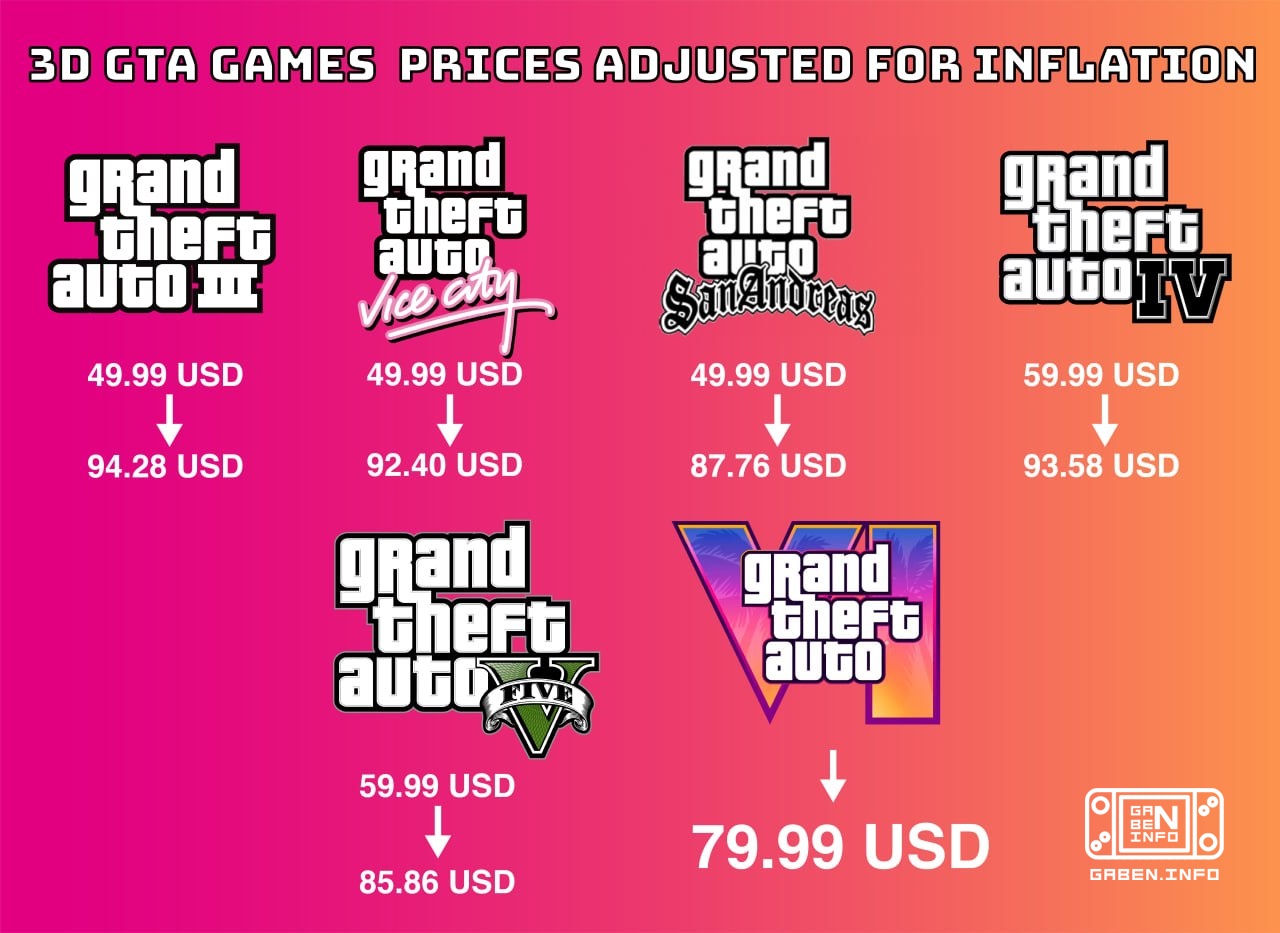 🤑 GTA VI became the cheapest part of the series, taking into account inflation Although the standard edition of the game...