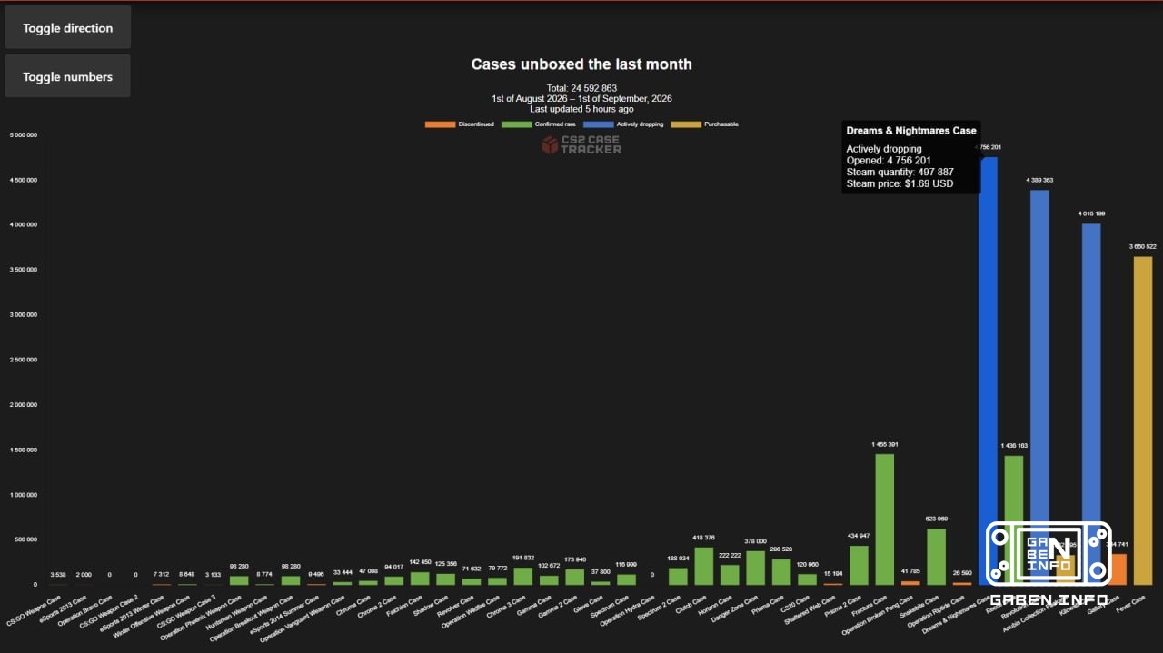 CS2 earned ~61,50000$ in cases for August ️ Statistics are calculated from csgofloat and are approximate. There were 24,...