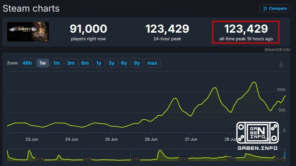 📈 Two games that surprised us with their online availability amid the sale on Steam.Cyberpunk 2077, against the backdrop...