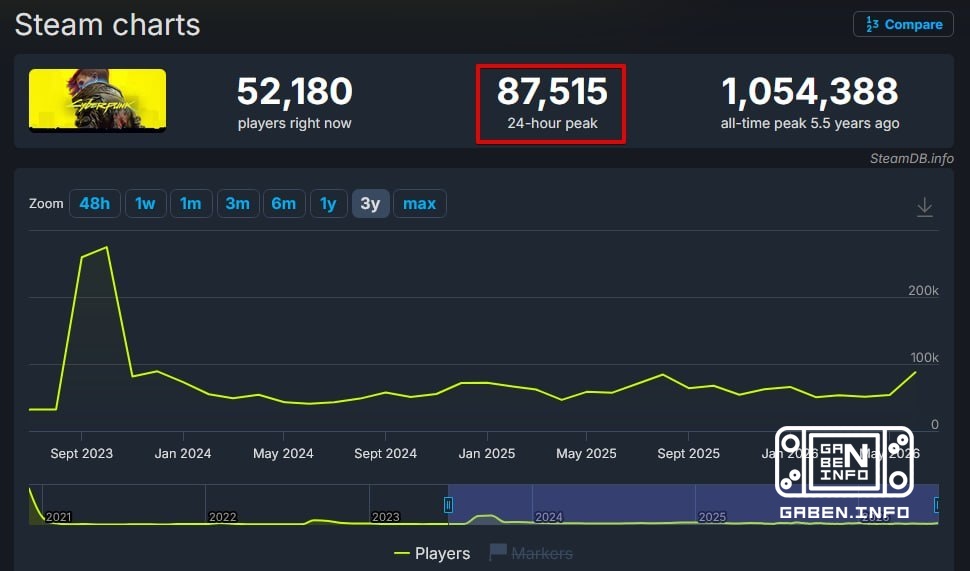 📈 Two games that surprised us with their online availability amid the sale on Steam.Cyberpunk 2077, against the backdrop...