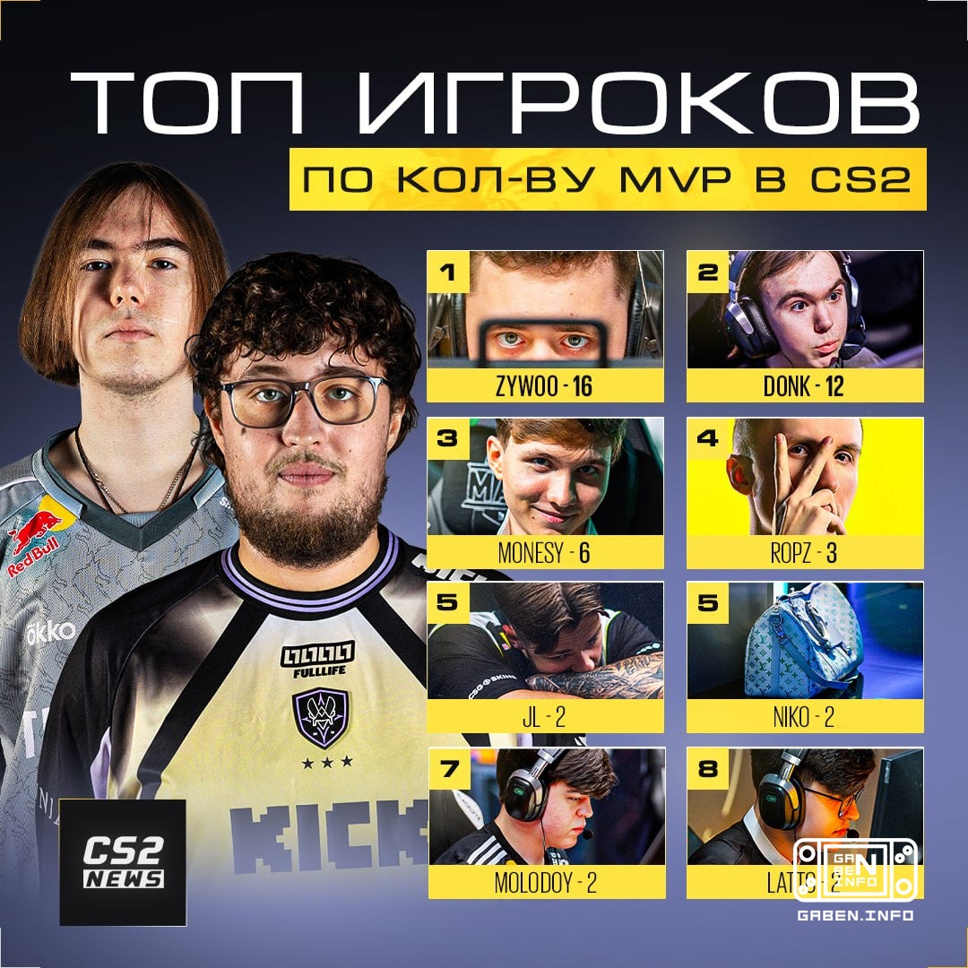 Erstaunlich, aber die Tatsache ist, dass bereits am Sonntag drei Spieler von Vitality drei MVPs in CS2 haben werden.
