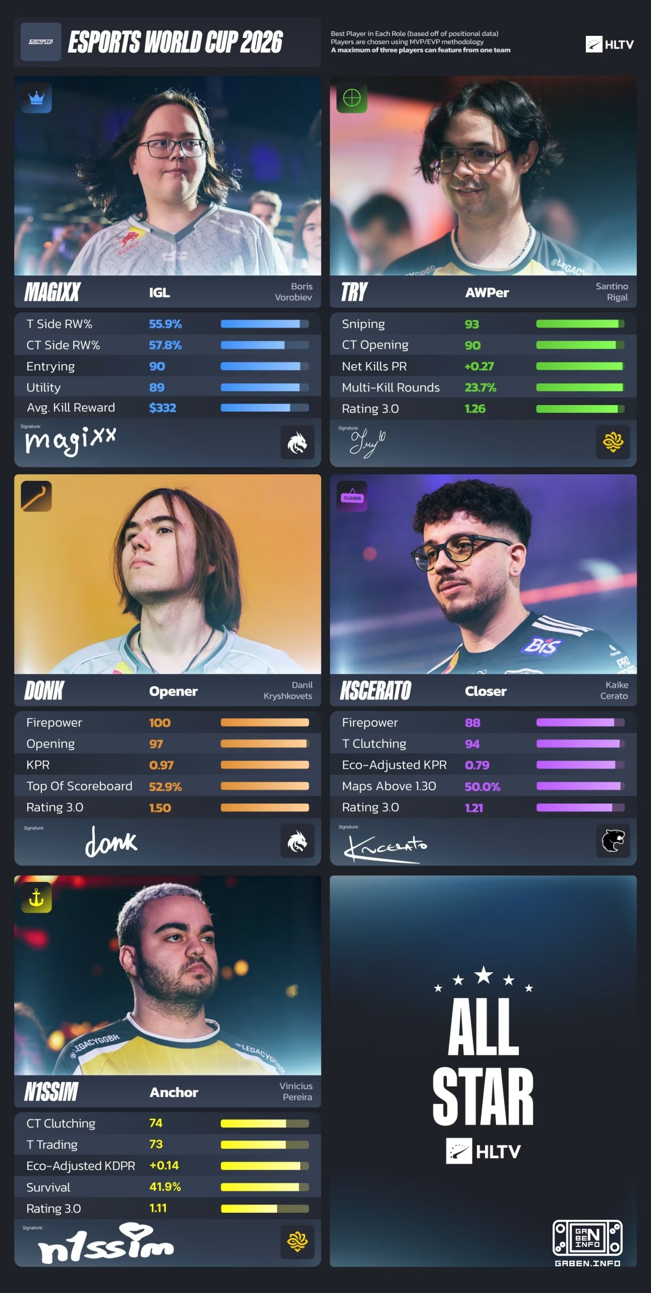 ⭐️ HLTVも CS2世界選手権のスターズを発表しました ️ magixx ️ try ️ donk ️ KSCERATO ️ n1ssim