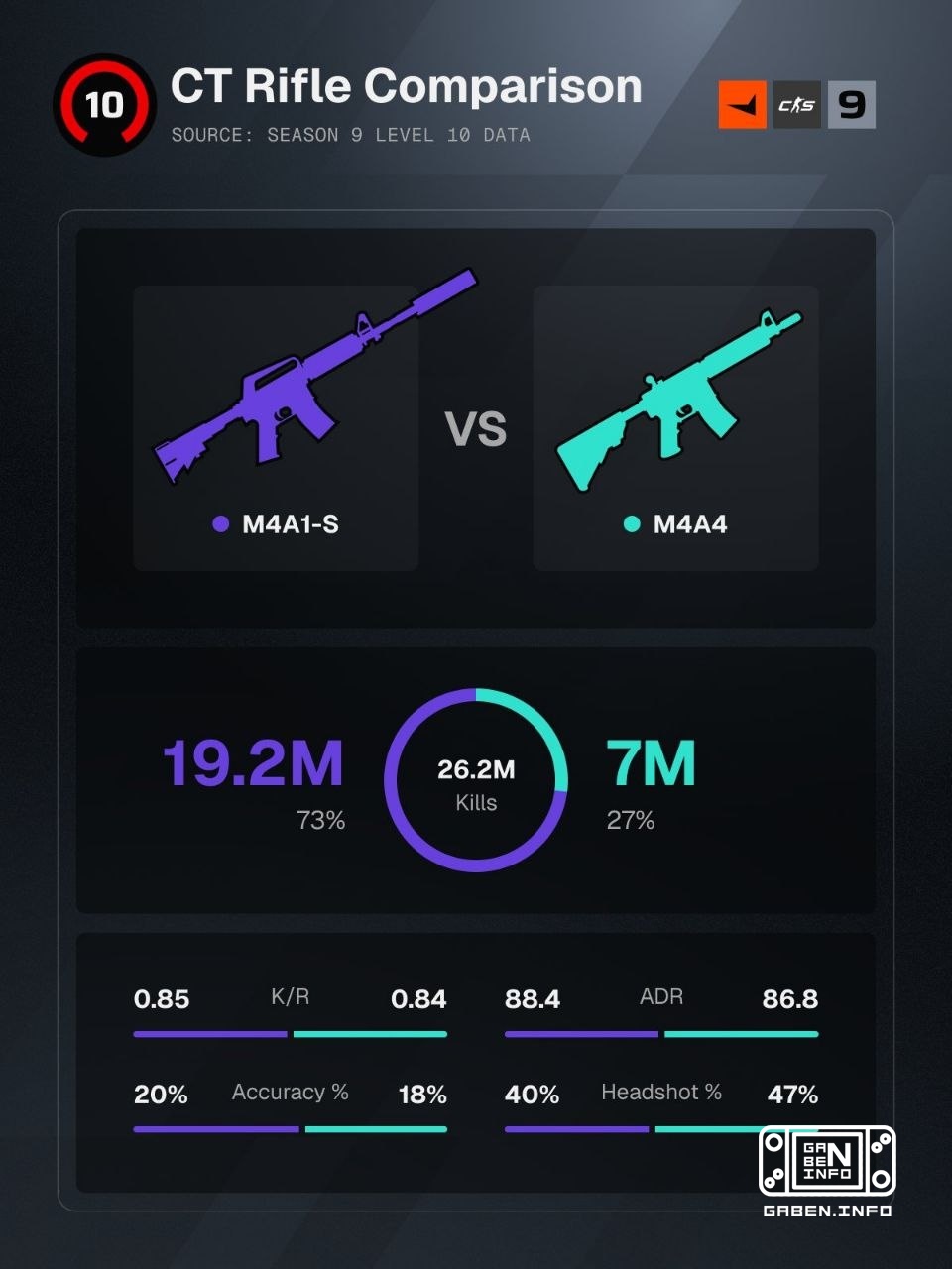 Faceit did a study and found that 73% of the 26 million kills were made by M4A1-S, whereas M4A4 had only 27%. What do yo...