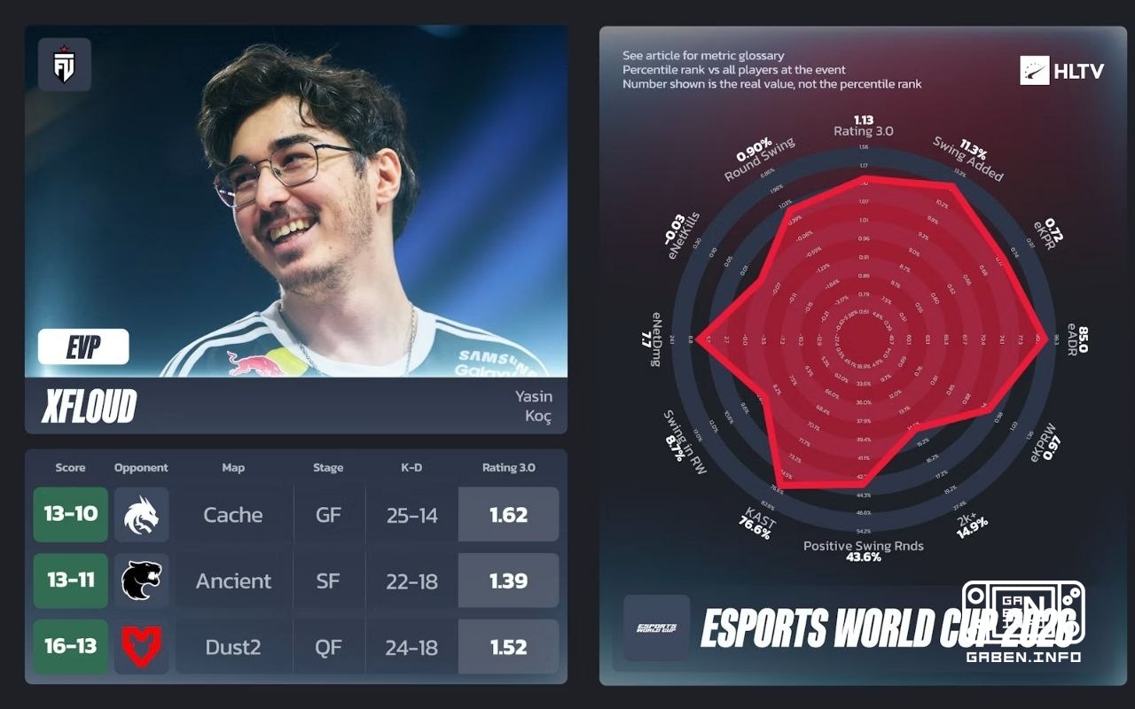 HLTV has published a list of EVP ESPORTS WORLD CUP 2026. Counter-Strike