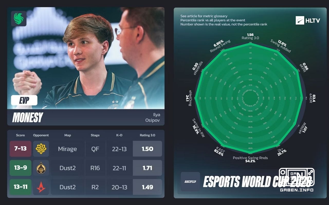HLTV has published a list of EVP ESPORTS WORLD CUP 2026. Counter-Strike
