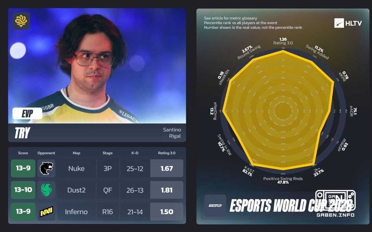 HLTV has published a list of EVP ESPORTS WORLD CUP 2026. Counter-Strike