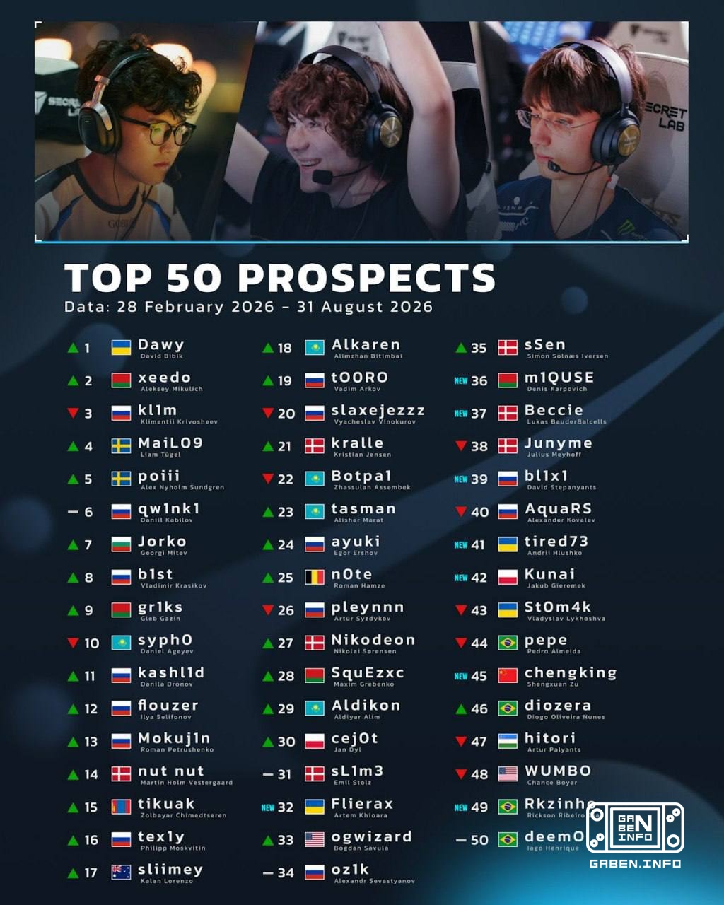 🫡 Главные таланты от HLTV на сентябрь 2026 годы