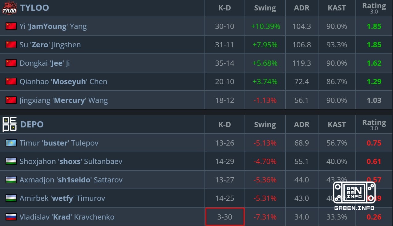 ️ 😱 PERFOMANCE OF THE YEAR Krad scored three runs and died 30 times for two cards against TyLoo. This is probably the mo...