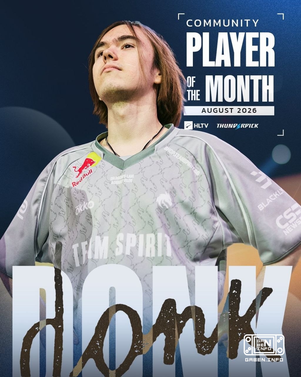 According to the HLTV community voting results donk became the player of August, earning 47.8% of the votes.