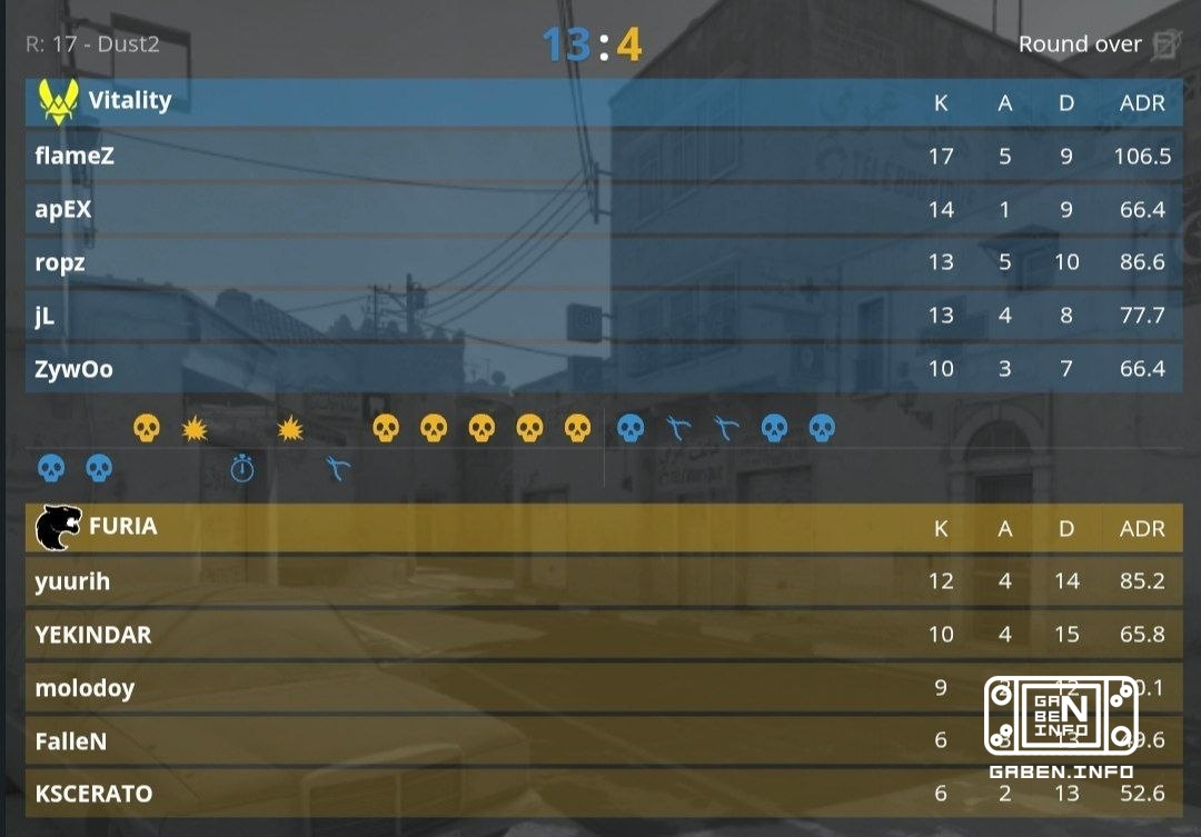 وتخرج "فيتاليتي" إلى نصف النهائي بعد هزيمة "فوريا" بنسبة 2:1. Counter-Strike