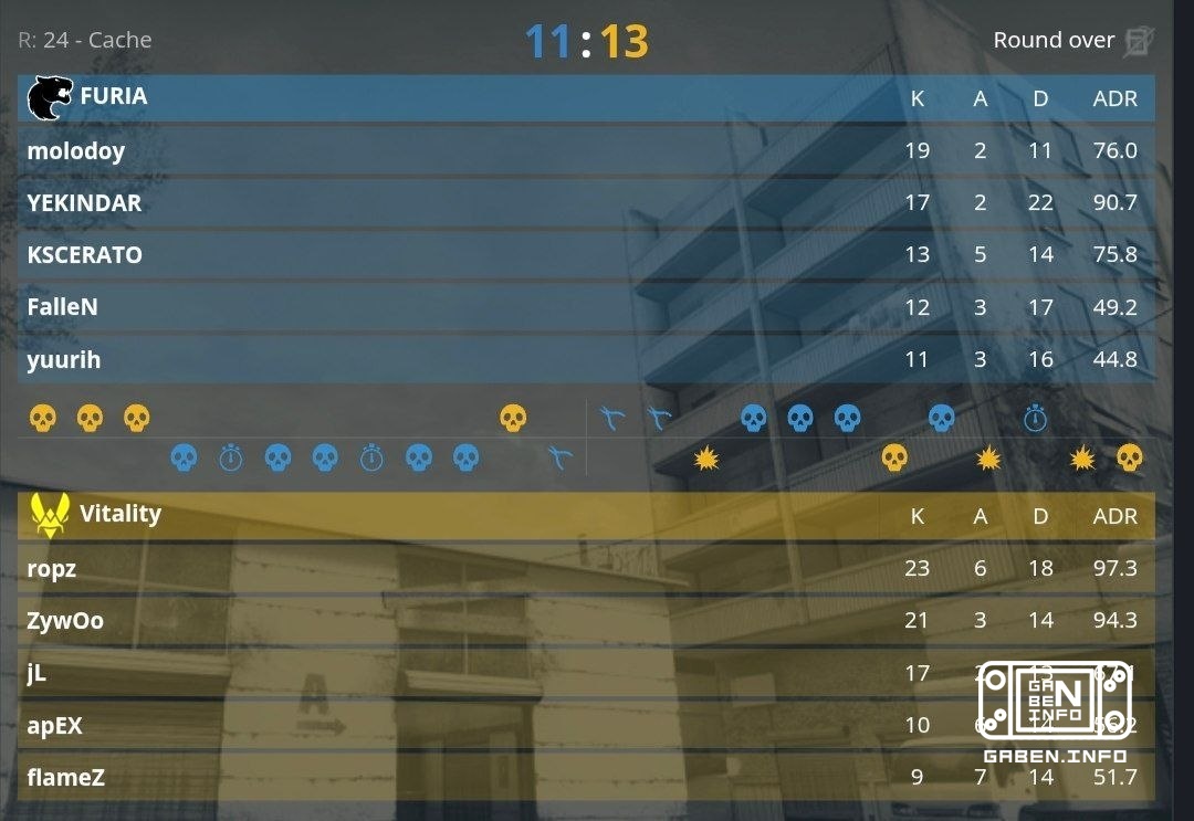 وتخرج "فيتاليتي" إلى نصف النهائي بعد هزيمة "فوريا" بنسبة 2:1. Counter-Strike