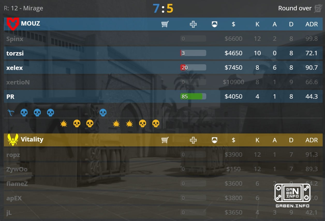 0:4 > 7:5 🇪 MOUZ look confident at their peak.